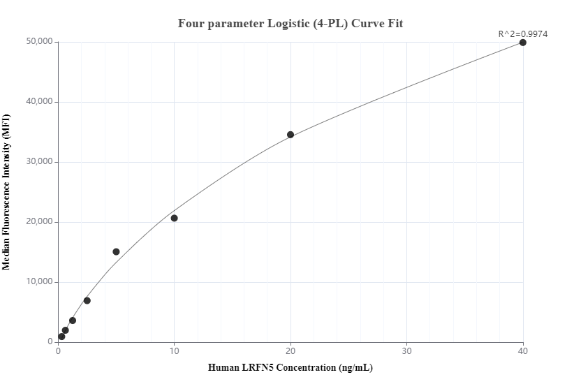 Cytometric bead array standard curve of MP00827-3